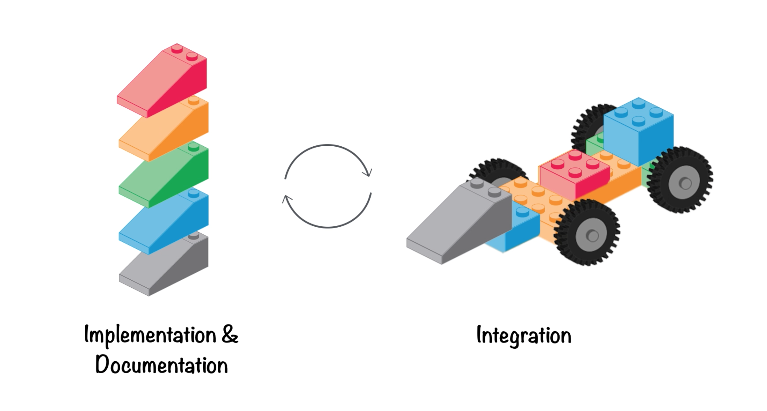 Documenting and integration is continuous process