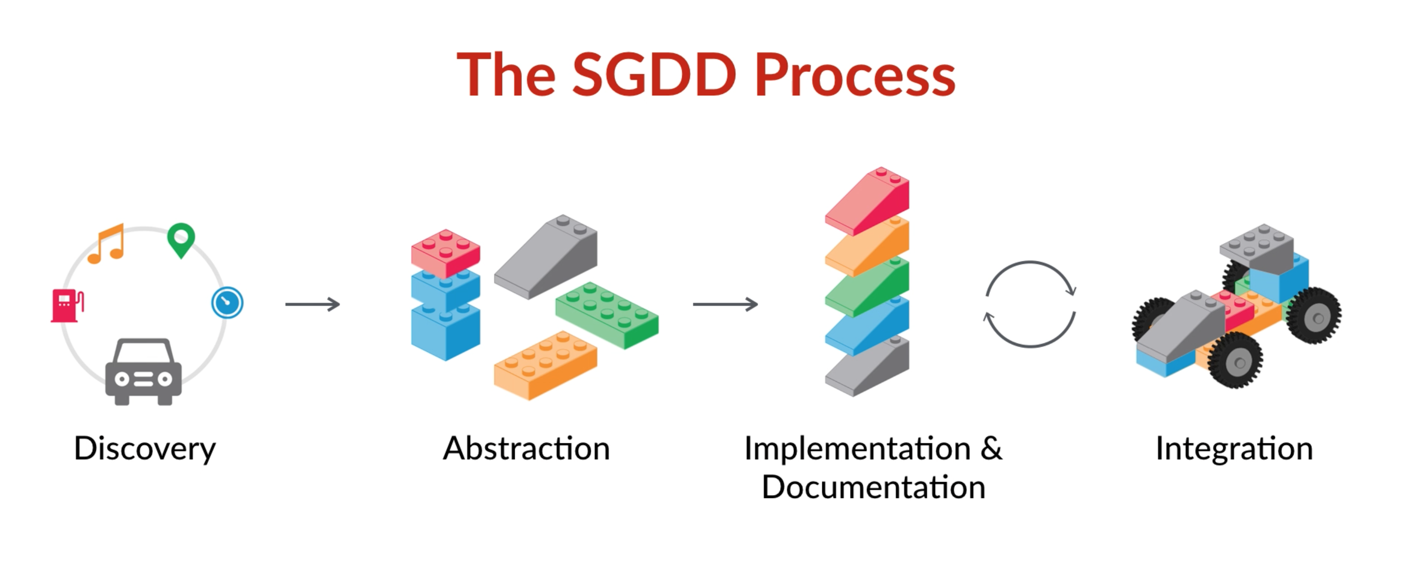 The style guide driven development process workflow