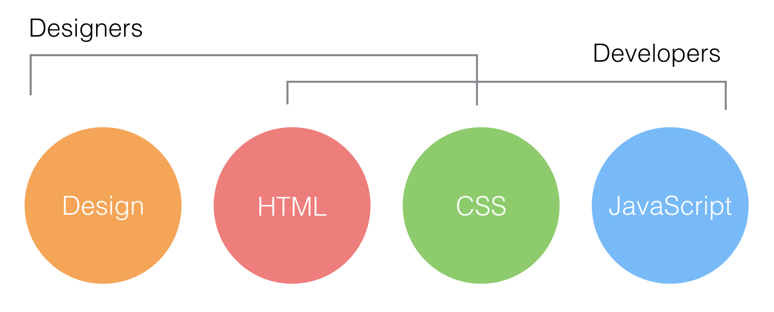 designer and developers covering areas of front end implementation