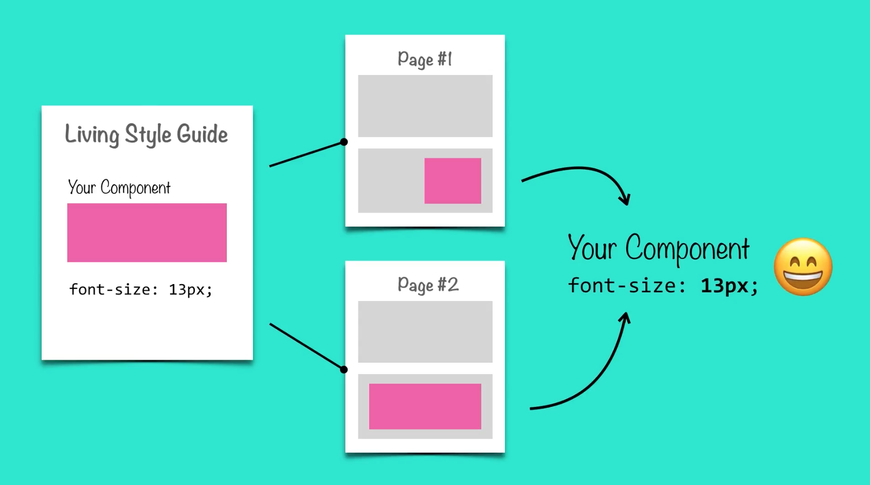 example of developing first in the style guide to avoid code duplication