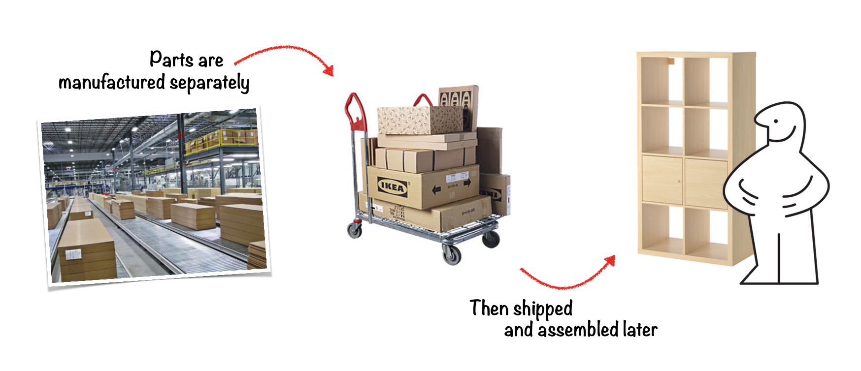 Manufacturing part separately allows to ship and sell them for a lower cost 